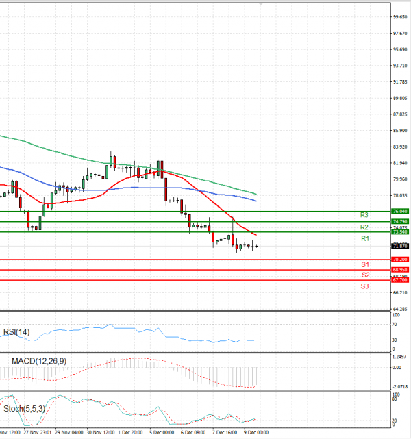 Crude Oil Analysis Technical analysis 09/12/2022